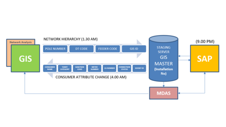 GIS Data Flow