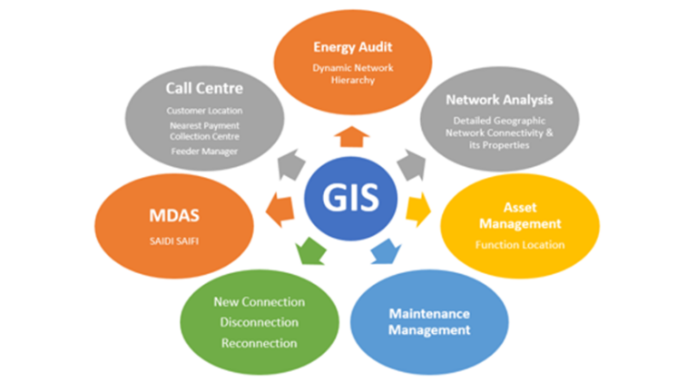 Use of GIS and its Integration with Other Modules