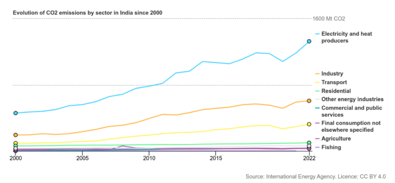 co2-emission-sector-by-india-image